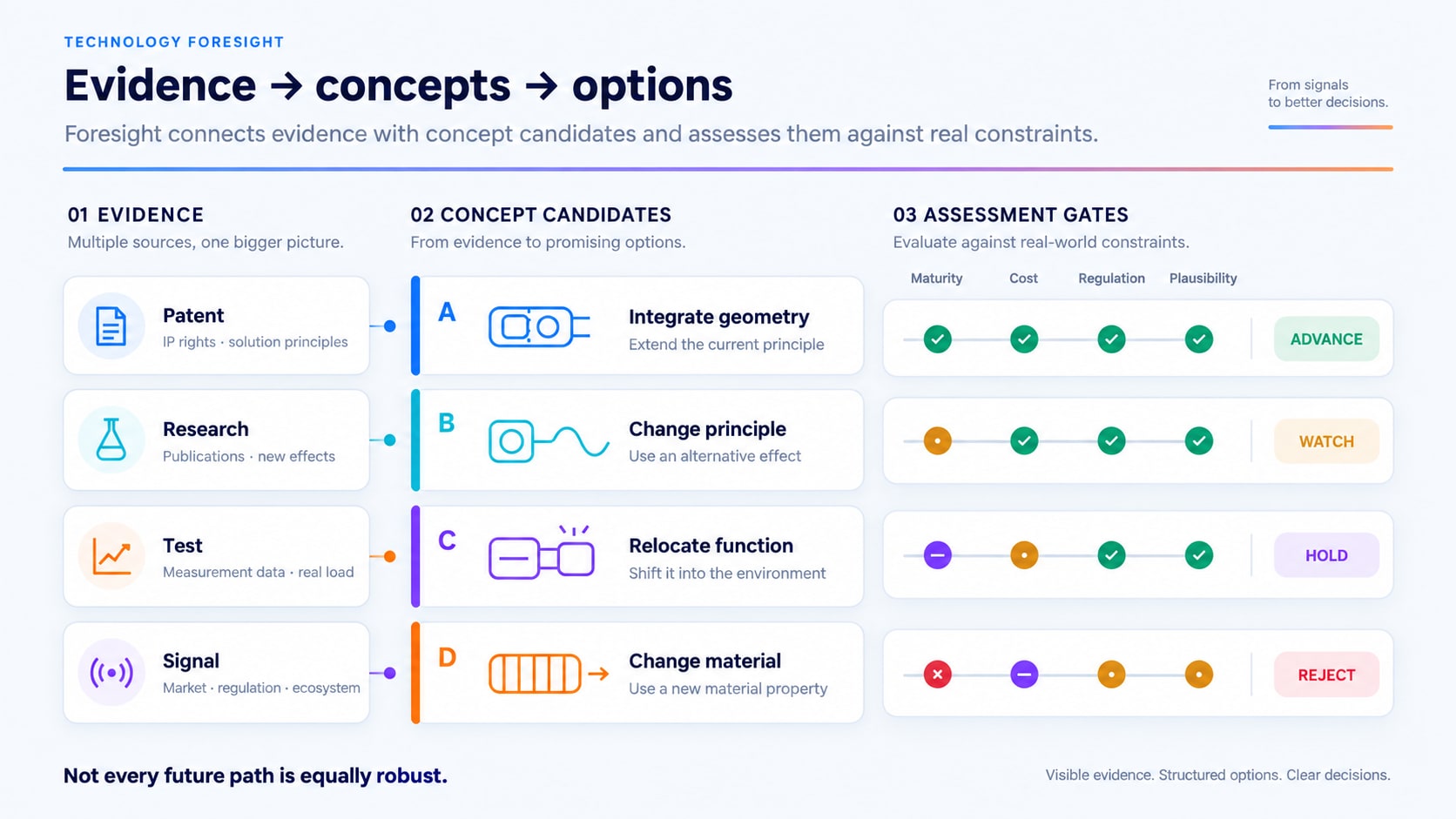 Foresight process from evidence through technical concept candidates to assessment against maturity, cost, regulation and plausibility.