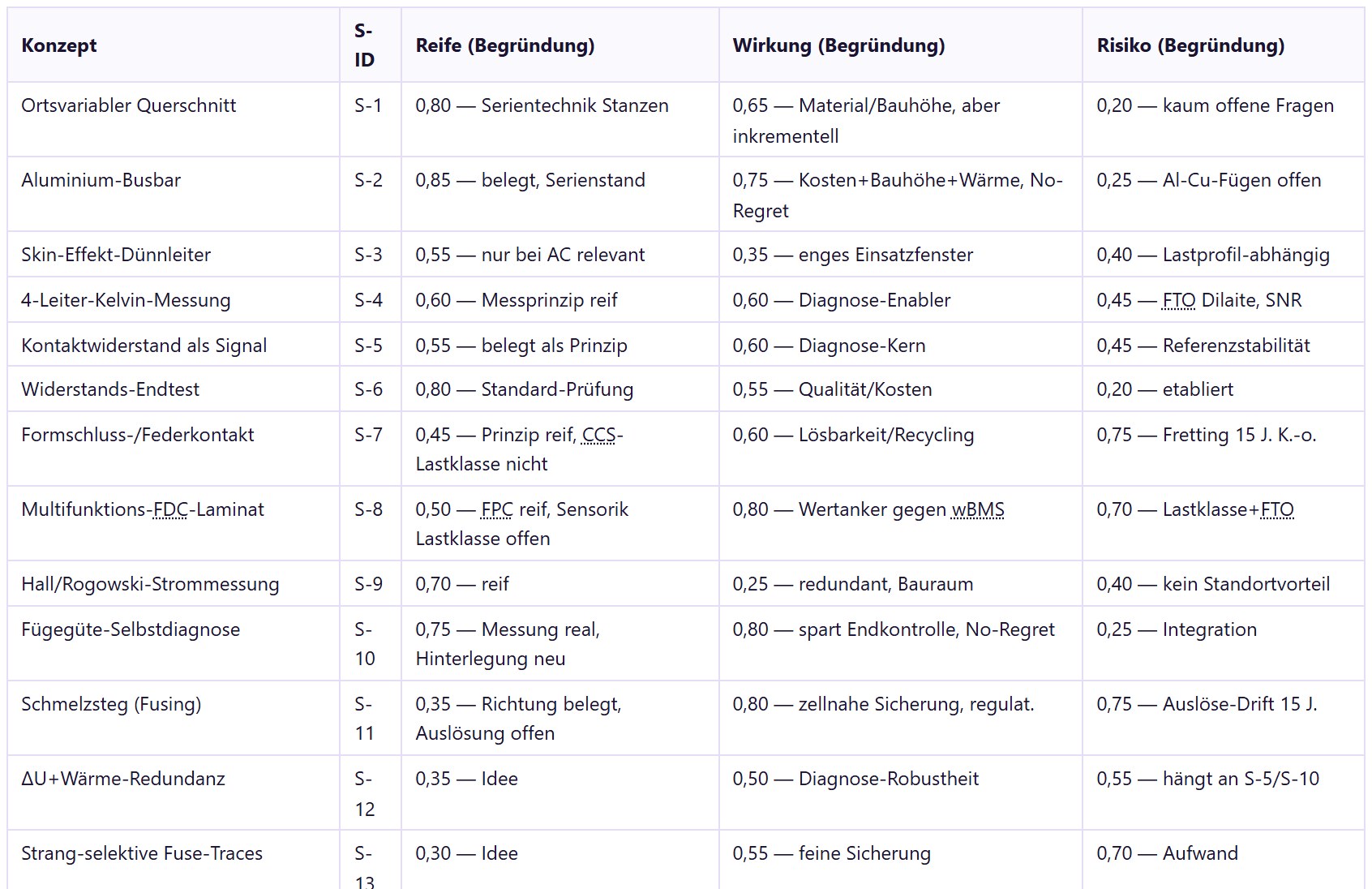inventMAP-Report: Bewertungstabelle der Konzepte mit Reife, Wirkung und Risiko, jeweils als Wert mit kurzer Begründung.