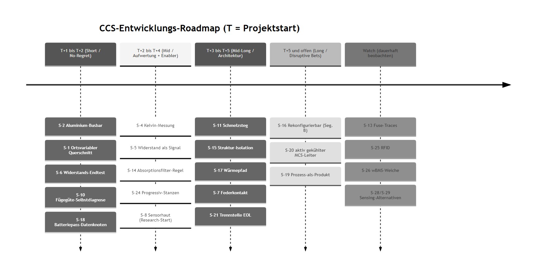 inventMAP-Report: Entwicklungs-Roadmap mit fünf Spalten von T+1 bis Watch, darunter die zugeordneten Konzepte je Horizont.