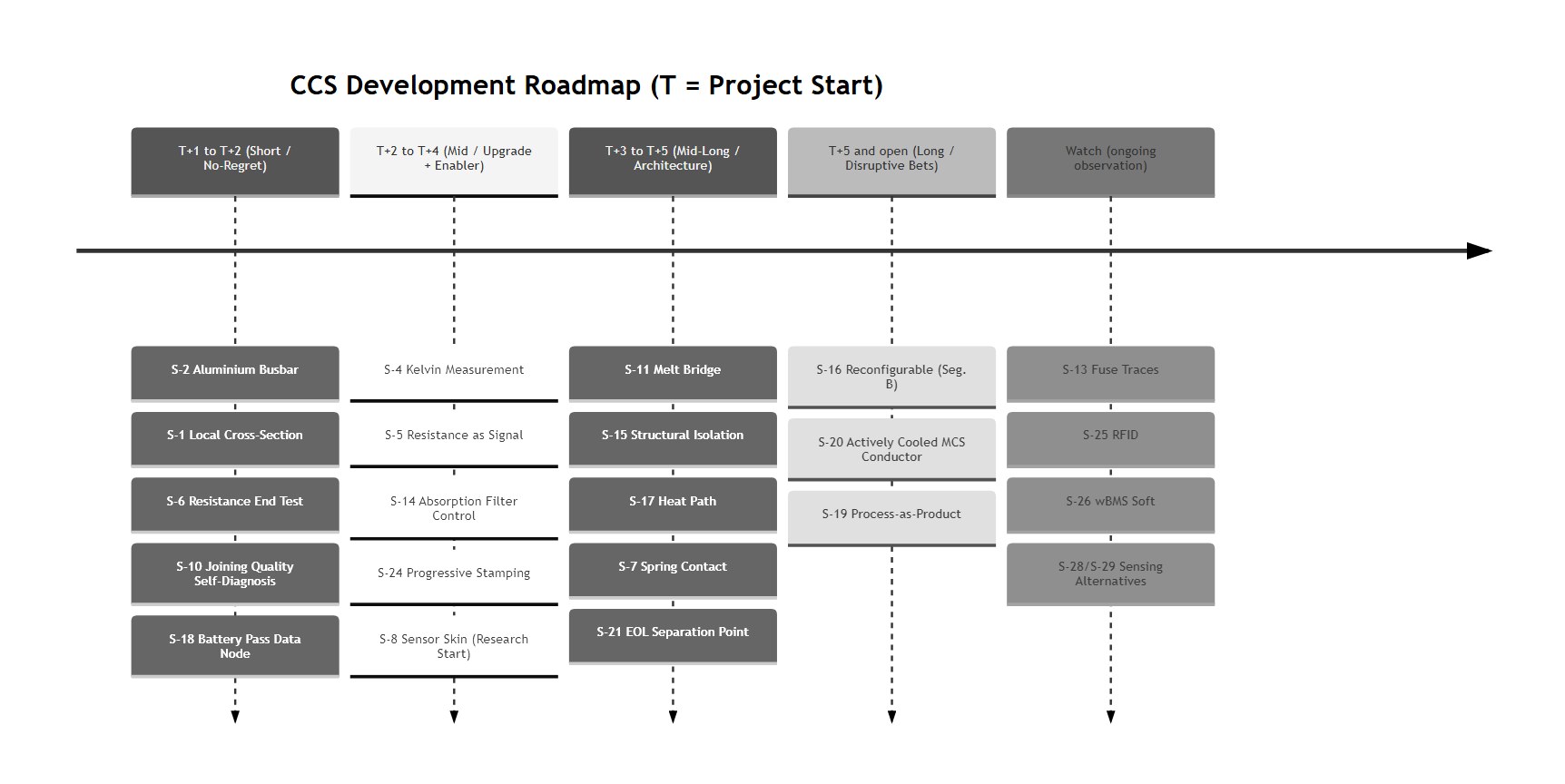 inventMAP report: development roadmap with five columns from T+1 to Watch, with the assigned concepts per horizon below.