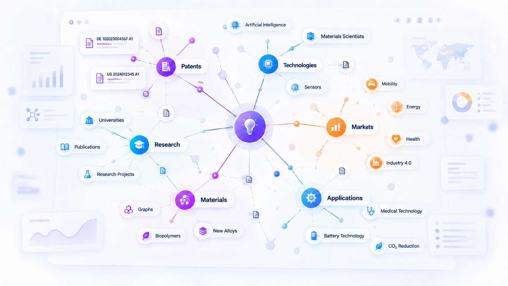 Knowledge network of patents, research, technologies, markets, materials and applications.
