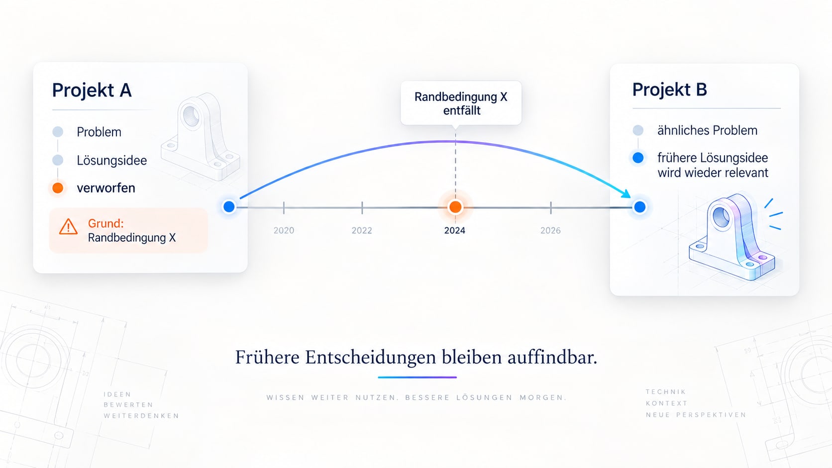Zeitliche Darstellung einer früher verworfenen technischen Lösung, die nach Änderung einer Randbedingung in einem späteren Projekt wieder relevant wird.