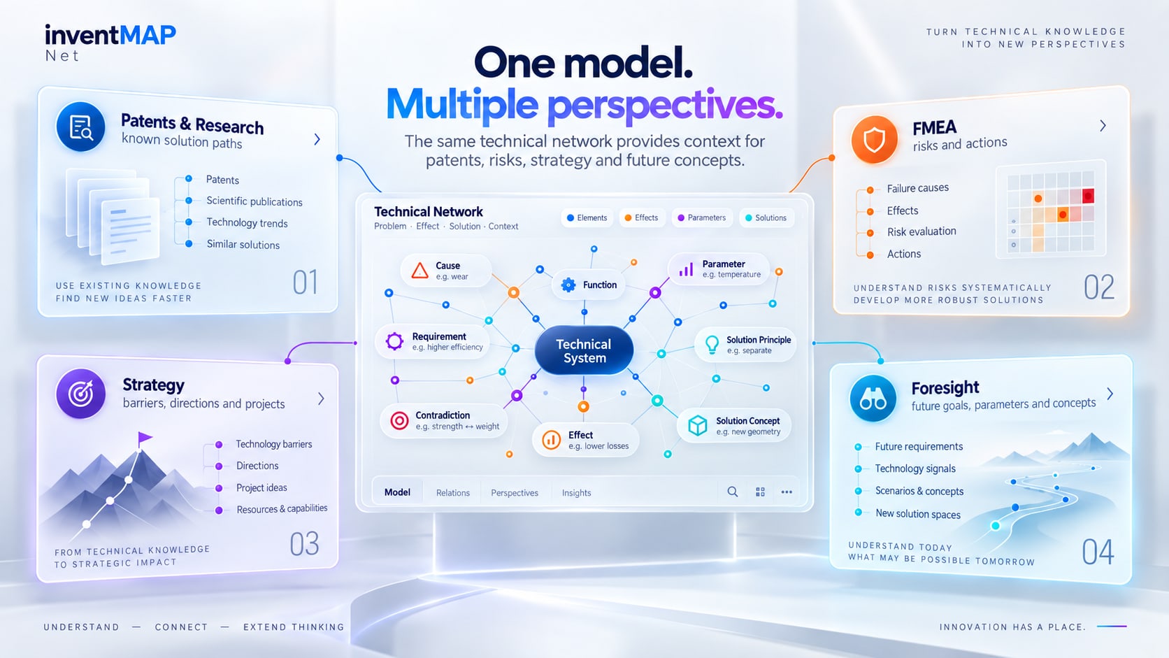 A technical network in the centre, linked to four perspectives: patents & research, foresight, FMEA and strategy.