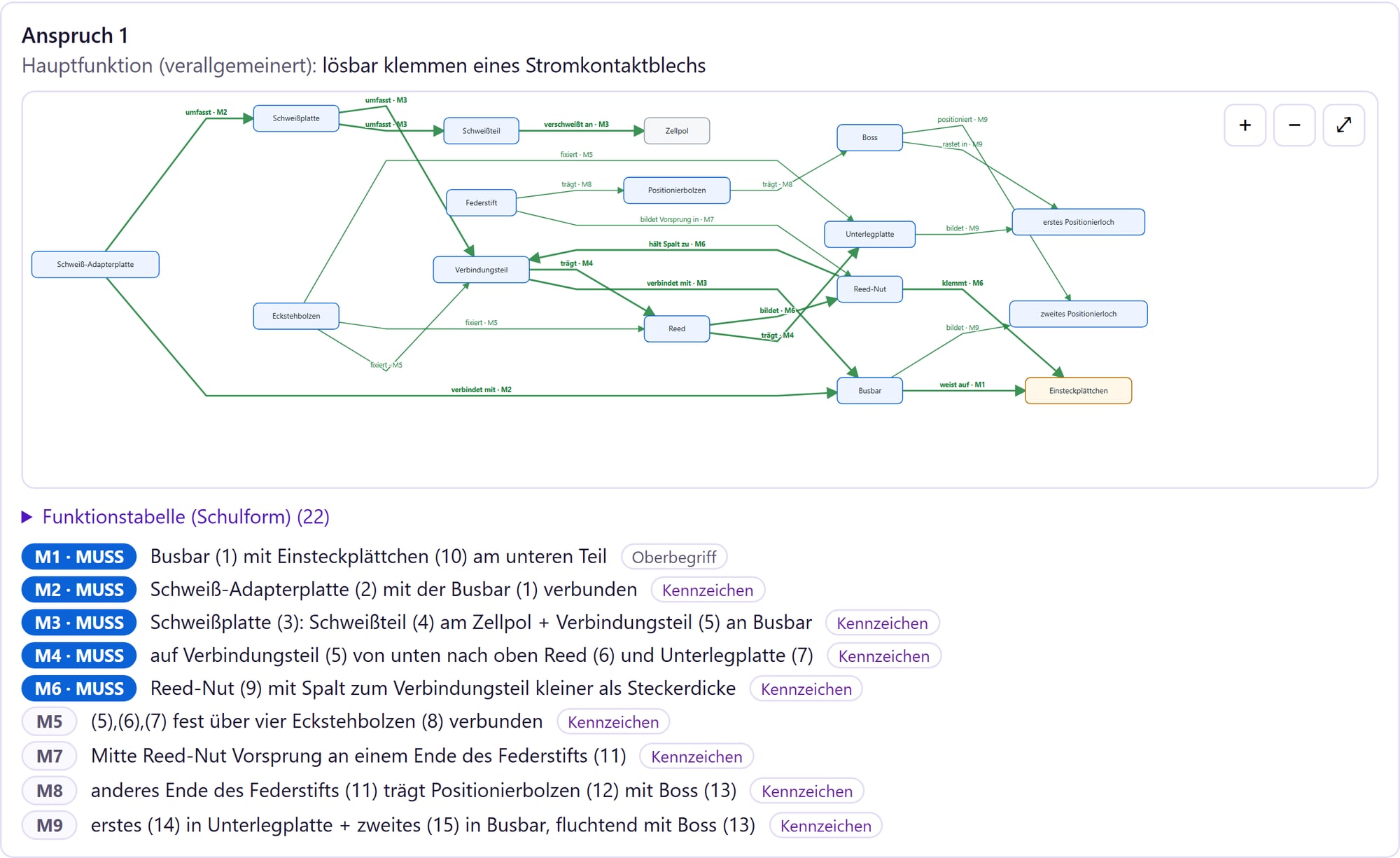 inventMAP: Funktionsmodell eines Patentanspruchs mit Merkmalen, Bausteinen und Kennzeichnung Muss-Merkmal, Oberbegriff und Kennzeichen.