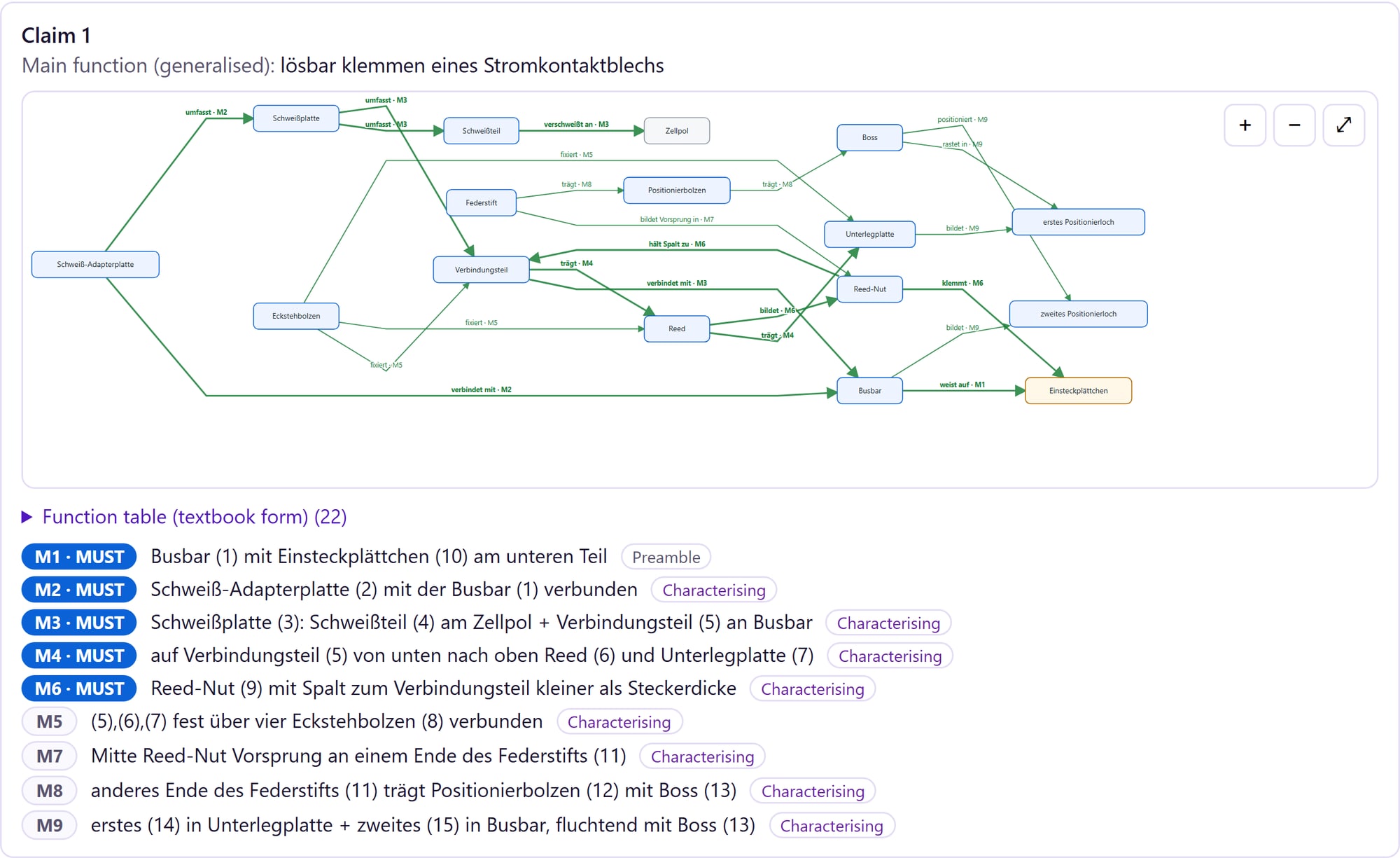 inventMAP: function model of a patent claim with features, building blocks and labels for must-have feature, preamble and characterising part.