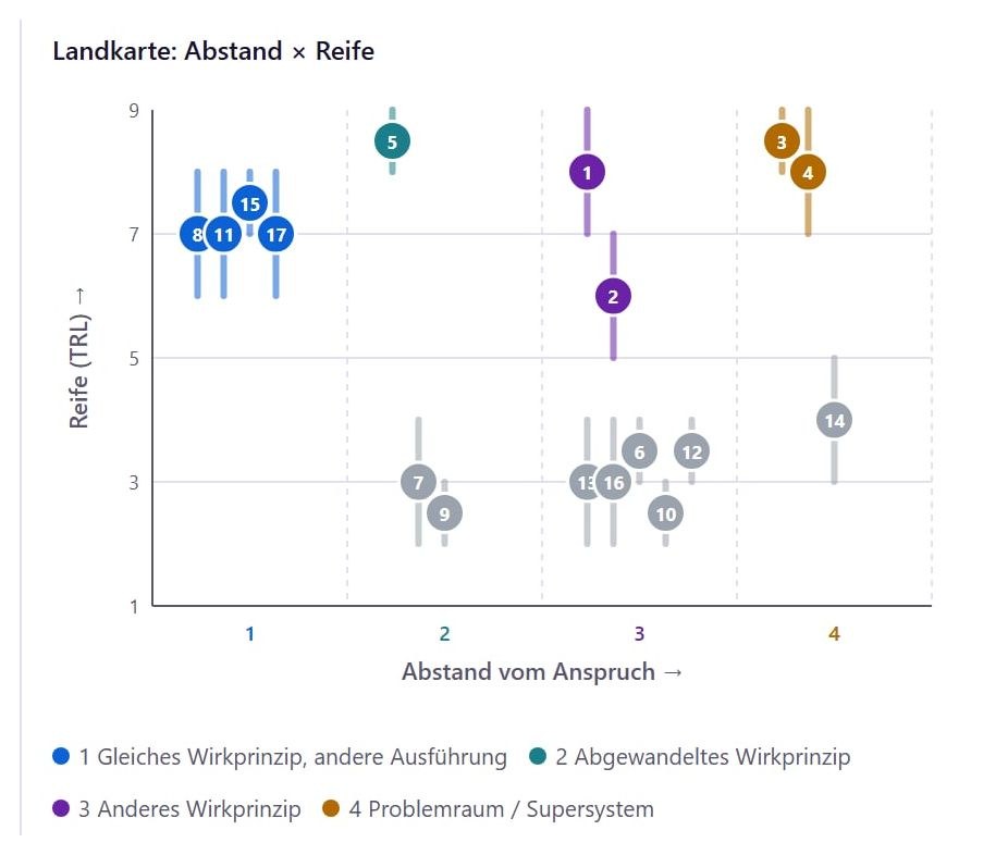 inventMAP: Landkarte Abstand vom Anspruch gegen Reifegrad für 17 Umgehungskonzepte in vier farbigen Lösungsfamilien.