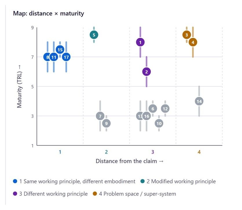 inventMAP: map of distance from the claim against maturity for 17 design-around concepts in four colour-coded solution families.